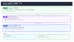 LLM Wiki의 3계층 구조를 설명하는 다이어그램. 위에서부터 3계층(Schema/규칙서), 2계층(Wiki/AI 소유), 1계층(Sources/원본 소스) 순으로 구성되며, 핵심 파일인 index.md와 log.md를 하단에 소개.