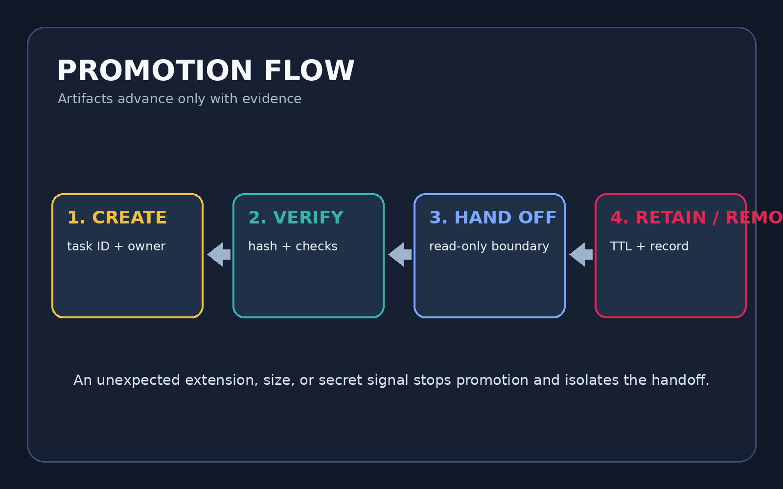 AI 에이전트 artifact의 scratch handoff approved 승격 흐름