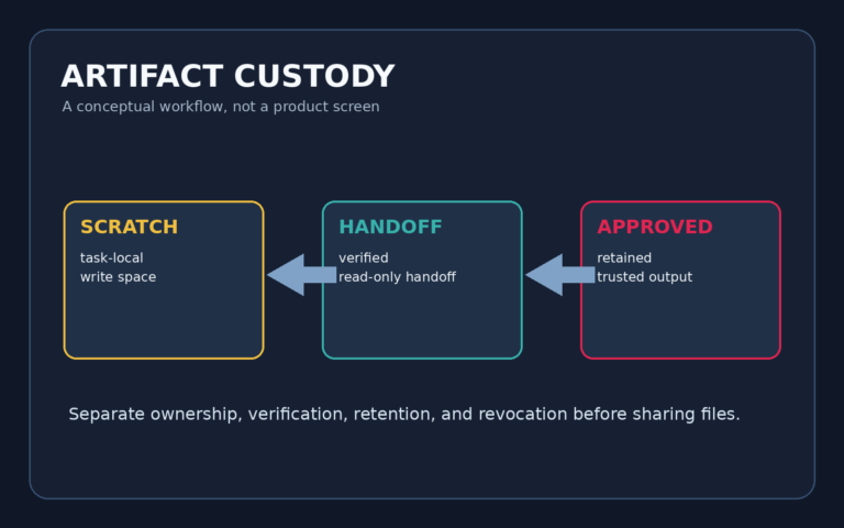 AI 에이전트 작업 파일을 scratch handoff approved 경로로 분리한 개념도