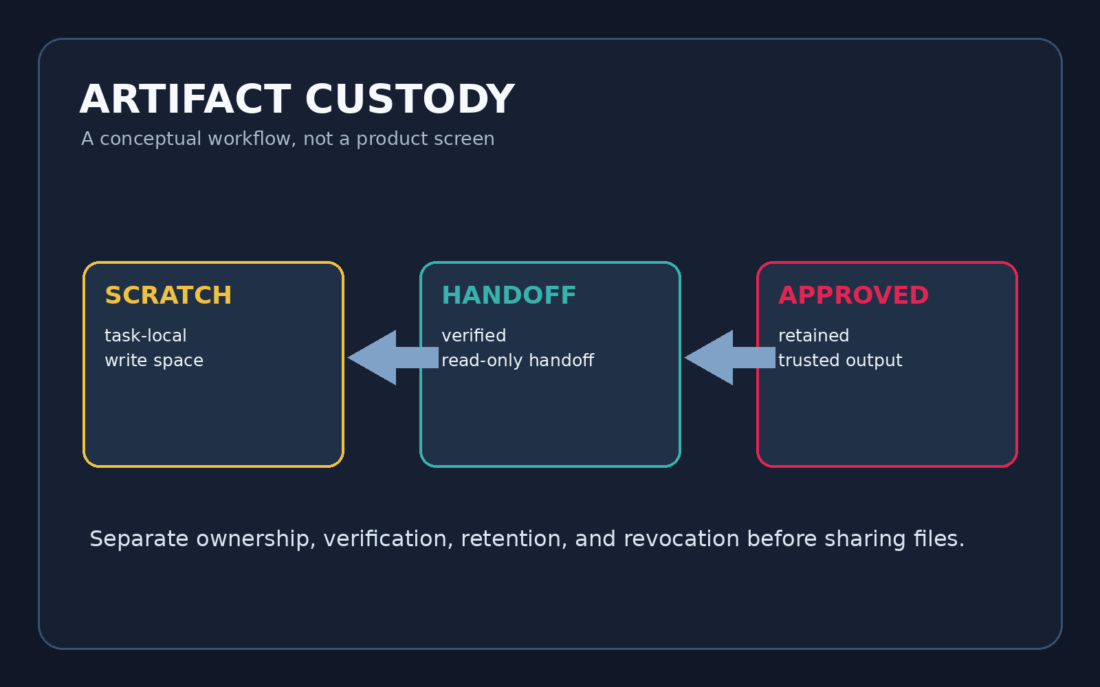 AI 에이전트 작업 파일을 scratch handoff approved 경로로 분리한 개념도