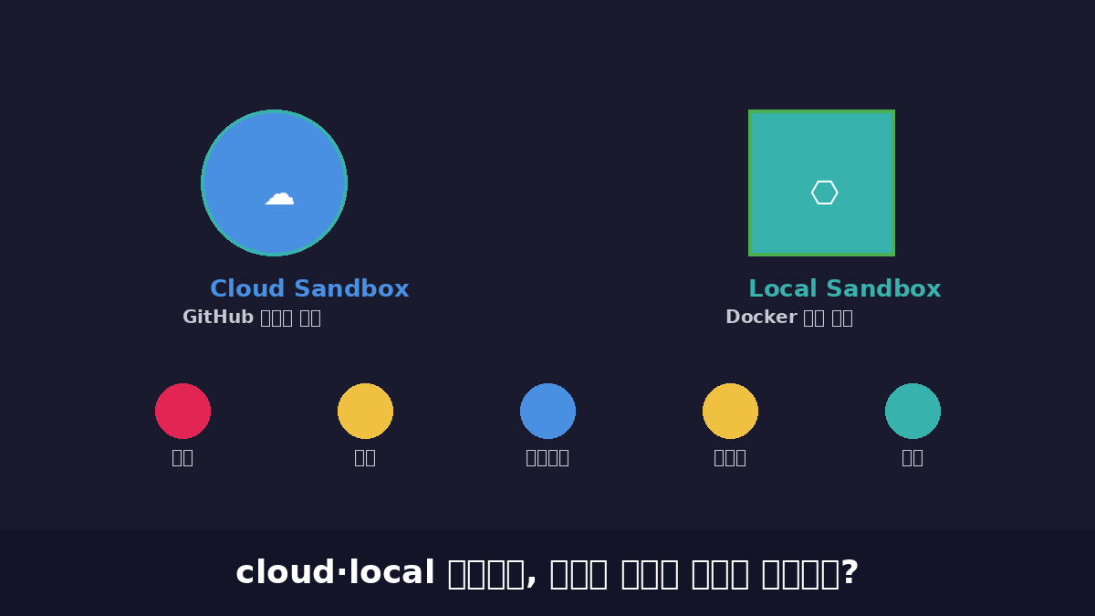 cloud sandbox와 local sandbox의 개념 차이 — 구름과 로컬 머신이 각각 격리하는 항목을 파일·명령·네트워크·비밀값·로그 아이콘으로 표현한 그림