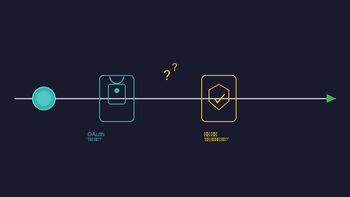 AI 에이전트가 두 개의 개별 관문을 통과하는 모식도. 첫 번째 관문은 OAuth 권한(호출 가능 여부), 두 번째 관문은 실행 시점 허가(지금 이 실행의 적절성)를 의미한다. 다크 네이비 배경에 틸과 앰버 색상.