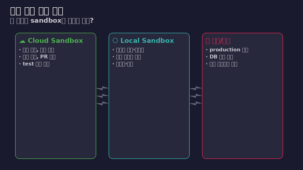 코딩 작업을 cloud sandbox·local sandbox·금지 세 가지로 분류하는 의사결정 흐름도 — 문서 편집·코드 리뷰는 cloud, 의존성 설치·디버그는 local, production 배포·DB 접근은 금지로 분류